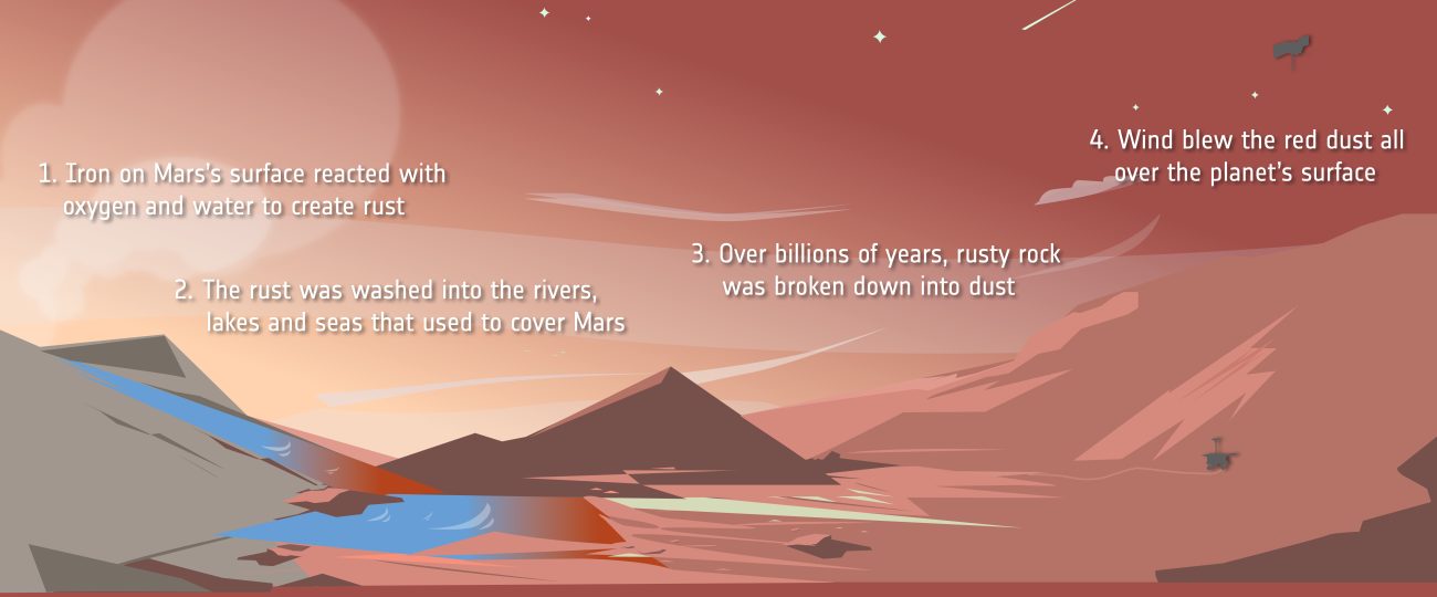 Why is Mars red? Our old understanding might be wrong.