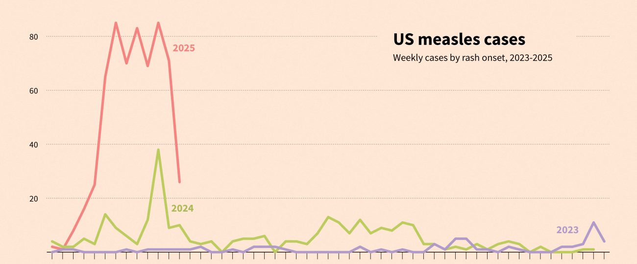 New study: US could see millions of measles cases if vaccination rates keep dropping