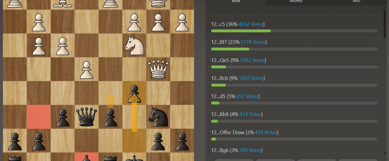 143,000 people teamed up to tie the world’s top chess player