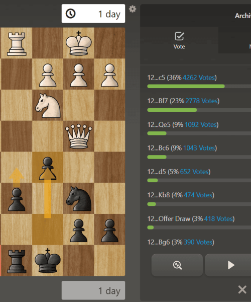 143,000 people teamed up to tie the world’s top chess player