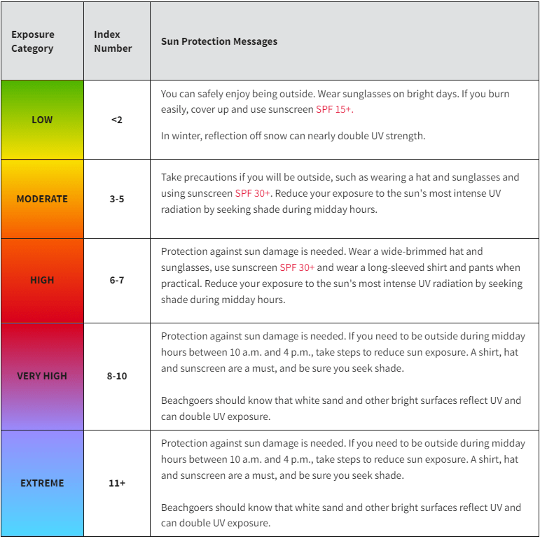 a UV Index chart from 1 to 11.