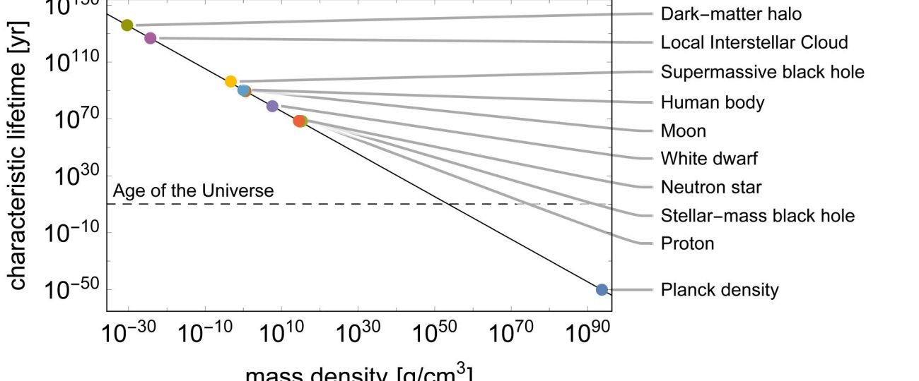 The universe may die sooner than expected