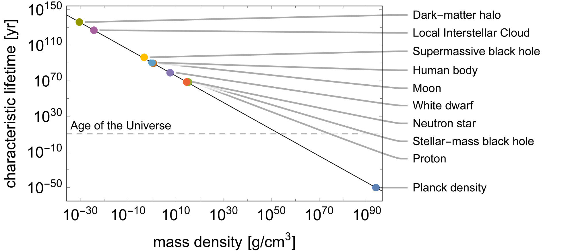Researchers calculated from ten different objects how long the 'evaporation' via Hawking-like radiation takes in an ideal environment without other influences. White dwarf stars dissolve in about 10^78 years. The human body, if only Hawking-like radiation is involved, decays in 10^90 years. Credit: Falcke, Wondrak and Van Suijlekom