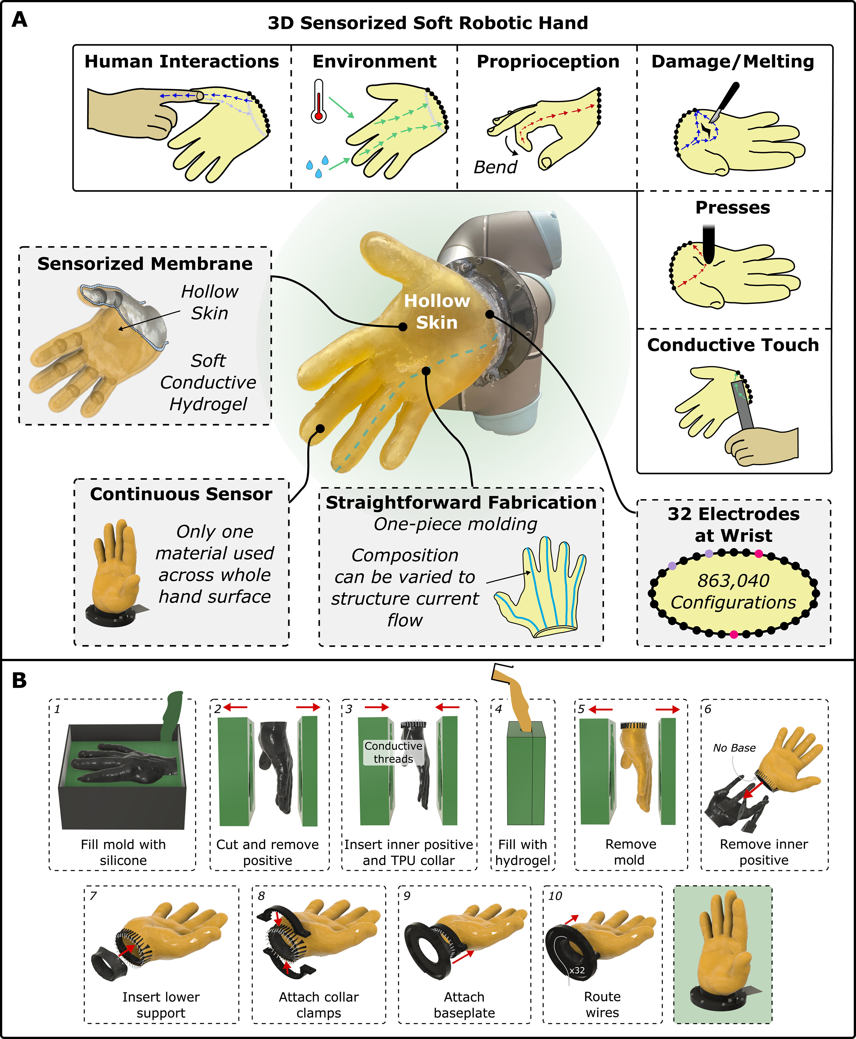 chart of how hand works