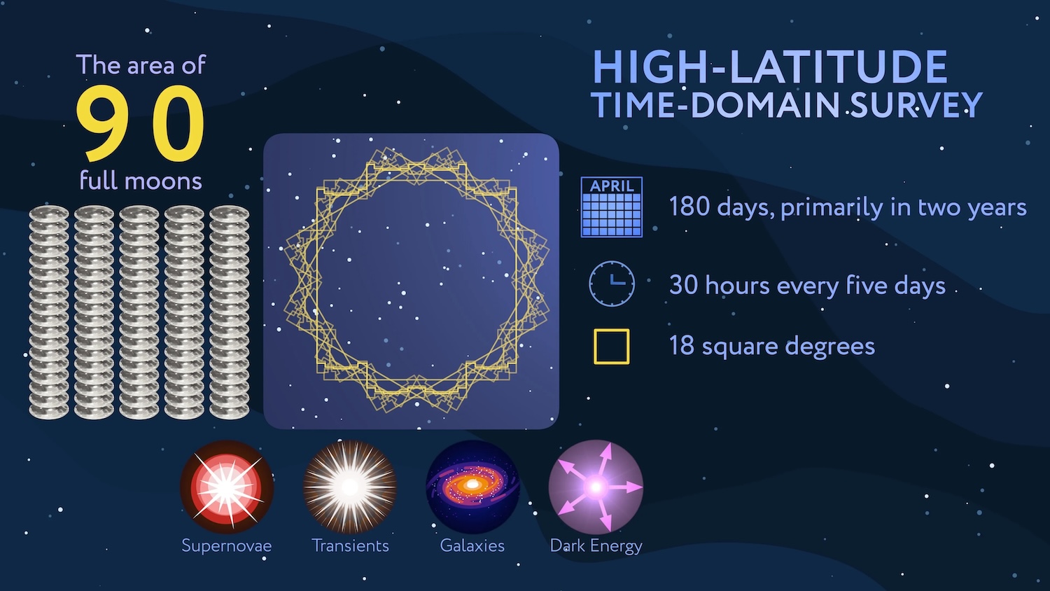 This infographic describes the High-Latitude Time-Domain Survey that will be conducted by NASA’s Nancy Grace Roman Space Telescope. The survey’s main component will cover over 18 square degrees—a region of sky as large as 90 full moons—and see supernovae that occurred up to about 8 billion years ago. Smaller areas within the survey will pierce even farther, potentially back to when the universe was around a billion years old. Credit: NASA’s Goddard Space Flight Center