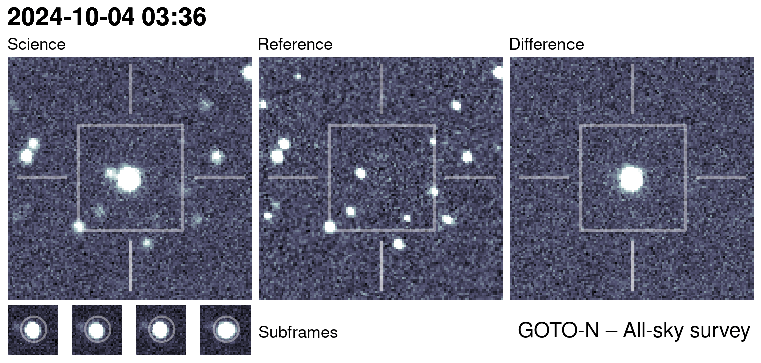 The discovery image that the Kilonova Seekers volunteers first saw of GOTO0650 when it went into outburst. The science, reference, and difference images are shown: the "science" image taken on the night of discovery, the "reference" image taken a few months prior under the best sky conditions, and the "difference" image which uses an algorithm to subtract out all objects which have not changed in brightness between the science and reference. The very bright star in both the science and difference images is the object itself - it brightened by about a factor 2500x. Discovery Image Credit: GOTO, T. Killestein, University of Warwick