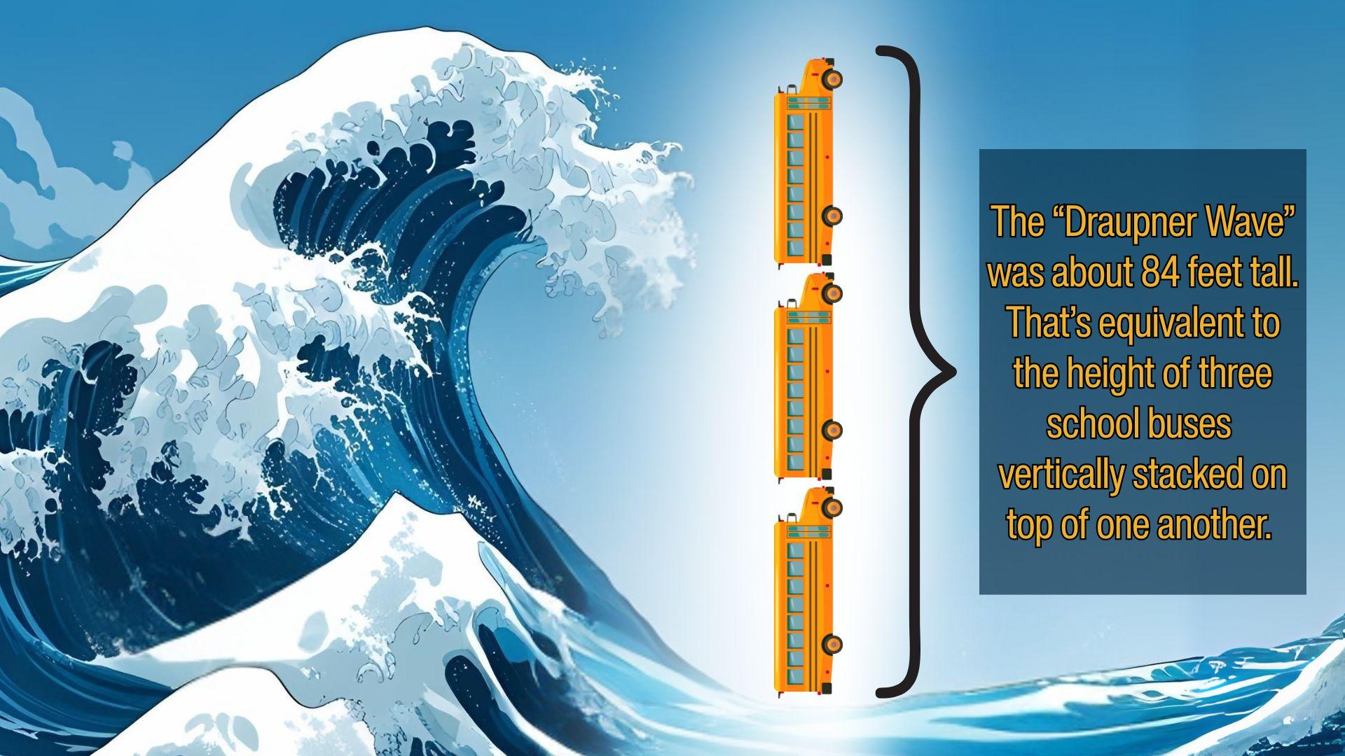 A size comparison of the "Draupner Wave" to 3 school buses stacked horizontally on top of one another. CREDIT: Georgia Tech.