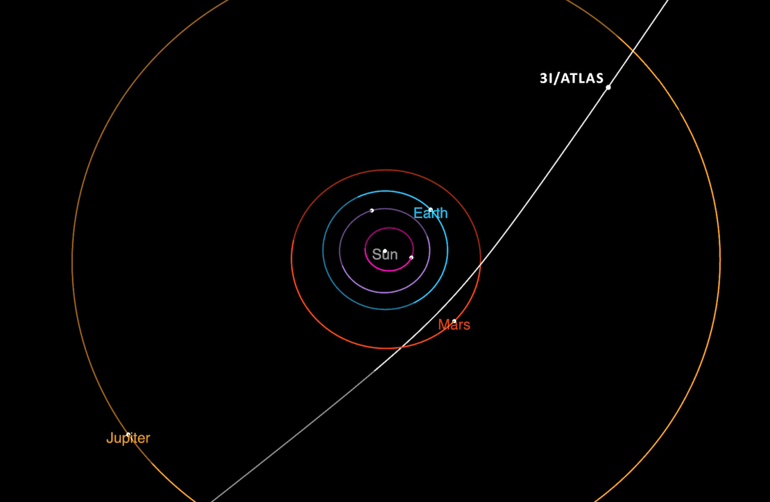 This diagram shows the trajectory of interstellar comet 3I/ATLAS as it passes through the solar system. It will make its closest approach to the Sun in October.