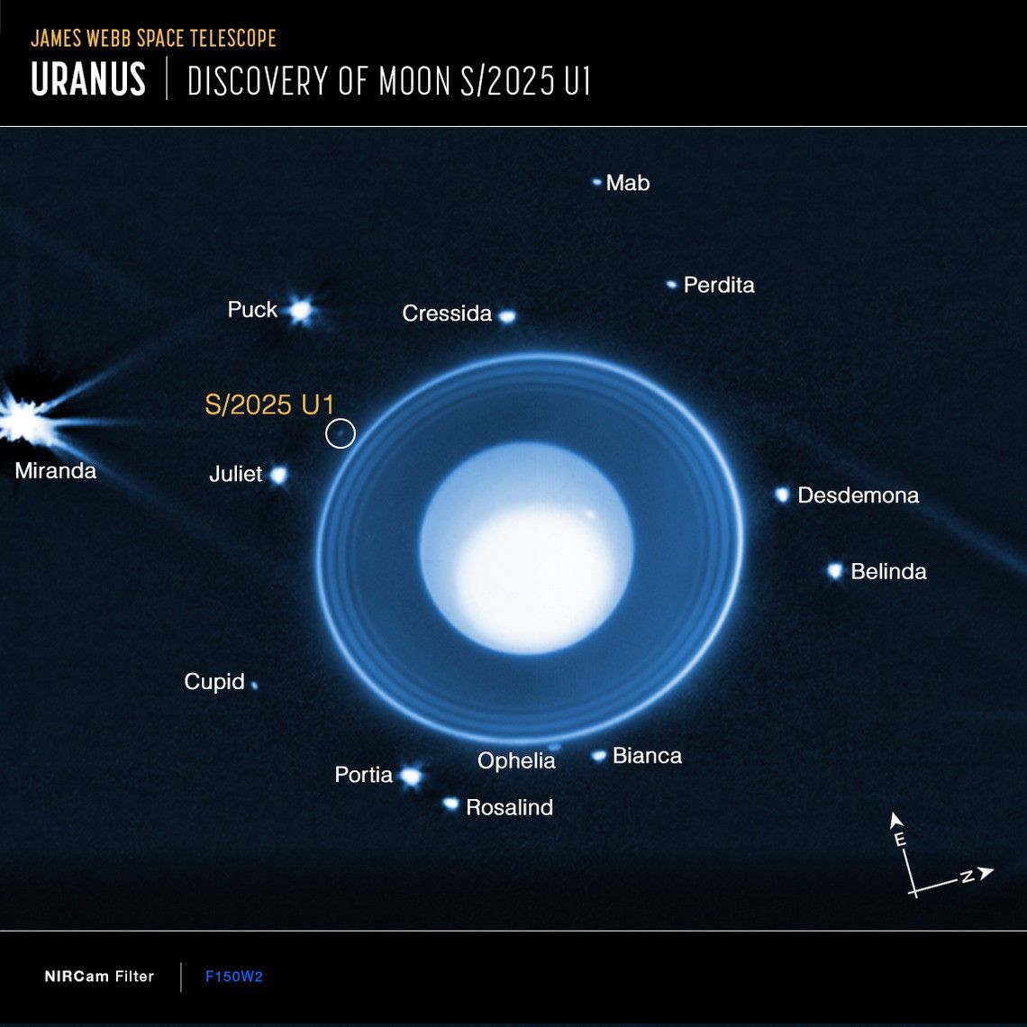 Astronomers using NASAâs James Webb Space Telescope discovered a new moon orbiting Uranus in images taken by Webbâs NIRCam (Near-Infrared Camera). This image shows the moon, designated S/2025 U1, as well as 13 of the 28 other known moons orbiting the planet. Due to the drastic differences in brightness levels, the image is a composite of three different treatments of the data, allowing the viewer to see details in the planetary atmosphere, the surrounding rings, and the orbiting moons.