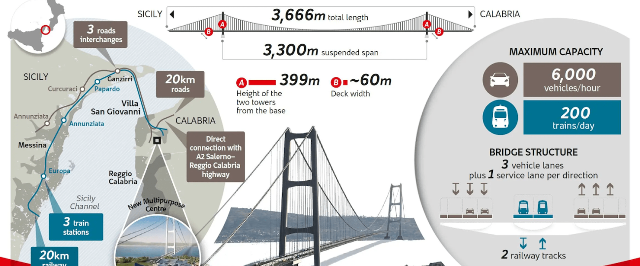 World’s longest suspension bridge may finally link Sicily to mainland Italy