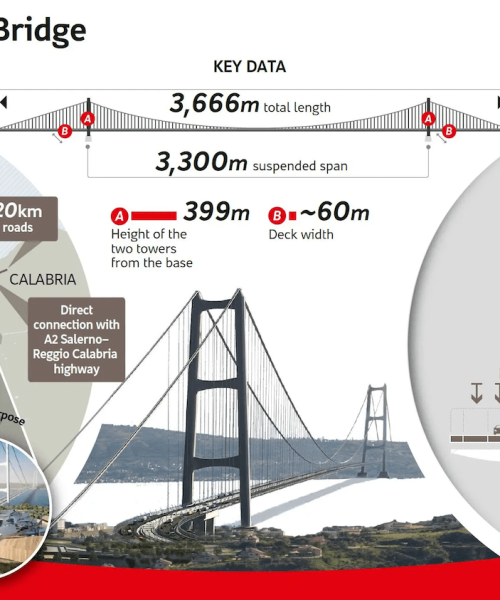 World’s longest suspension bridge may finally link Sicily to mainland Italy