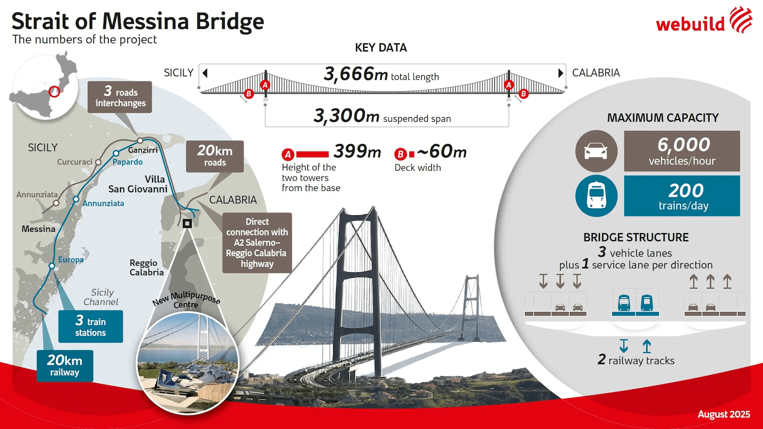 Infographic detailing size and statistics for Ponte Stretto Messina suspension bridge