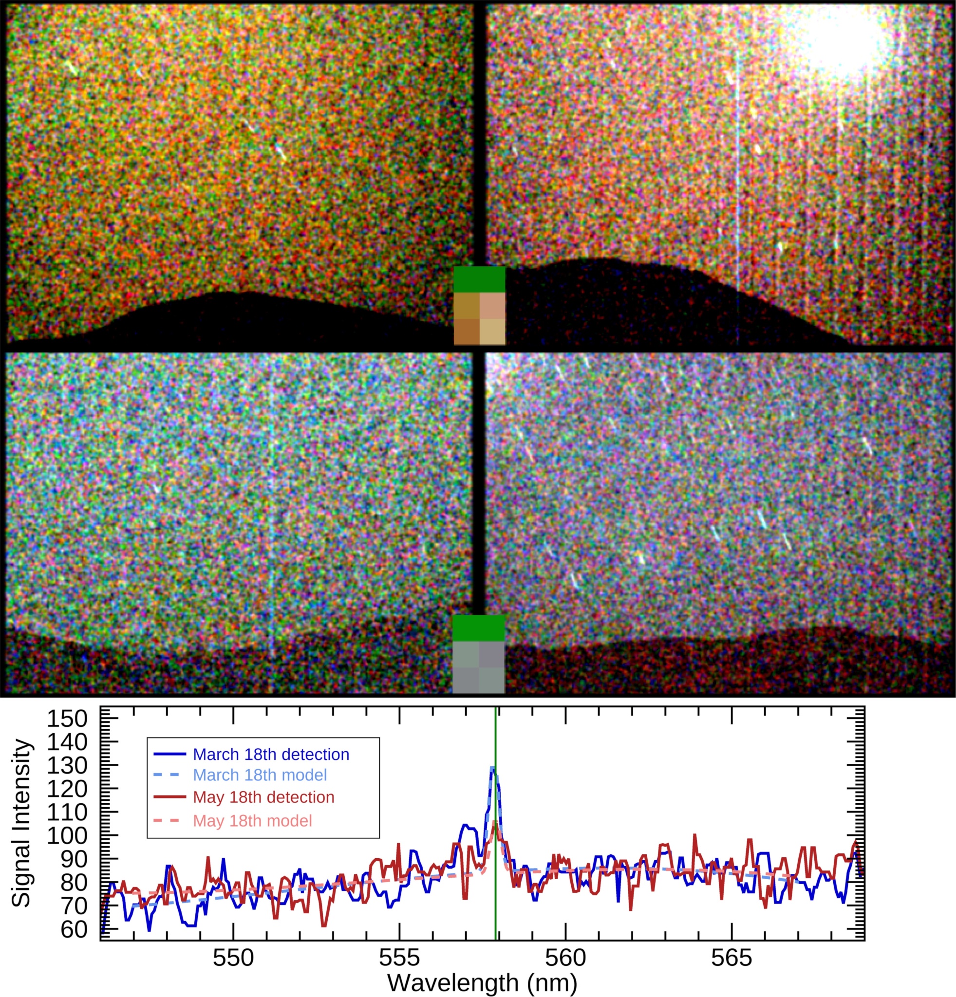 Four images from Perseverance’s Mastcam-Z. The left hand-side images show both detections of the aurora, on 18 March and 18 May 2024. On the right are non-detections with comparable sky illumination (from Mars’s moons) to show the contrast in colours between a night with aurora and a night with no aurora. The March event was about twice as intense as the May event. The sky was also much dustier in May, which led to fewer stars being visible. The sky is generally much brighter and warmer in color in March due to Phobos, Mars’s largest moon, being in the sky. The coloured boxes show (from top to bottom): the theoretical aurora color for these images, the average sky colour, and the bottom boxes show the sky colour with the aurora signal removed or added, for left and right column respectively. This is to show what the colour of the sky would have been, theoretically, with no aurora that night, or with aurora for the comparison images. If all conditions were identical, then the two bottom boxes should diagonally have the same color, which worked close to perfectly for the May event. Below the images is the spectra from the rover’s SuperCam that identifies the green glow as the 557.7nm atomic oxygen auroral emission, indicated by the vertical green line. The solid lines are the real measurements for the two detections, while the dashed lines show our aurora model, demonstrating that the calculations estimating the aurora’s brightness from the surface with the measured dust amount corresponds very well with the observed aurora intensity. CREDIT: Elise Wright Knutsen et al.