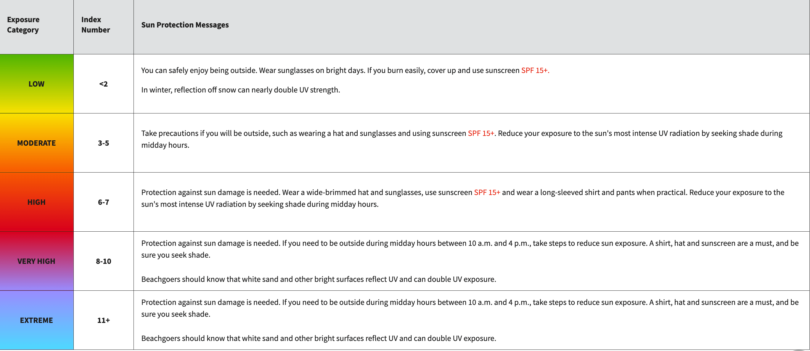a UV index chart 2 and under is considered low
3 to 5 is moderate
6 to 7 is high
8-10 is very high
11 or more is extreme