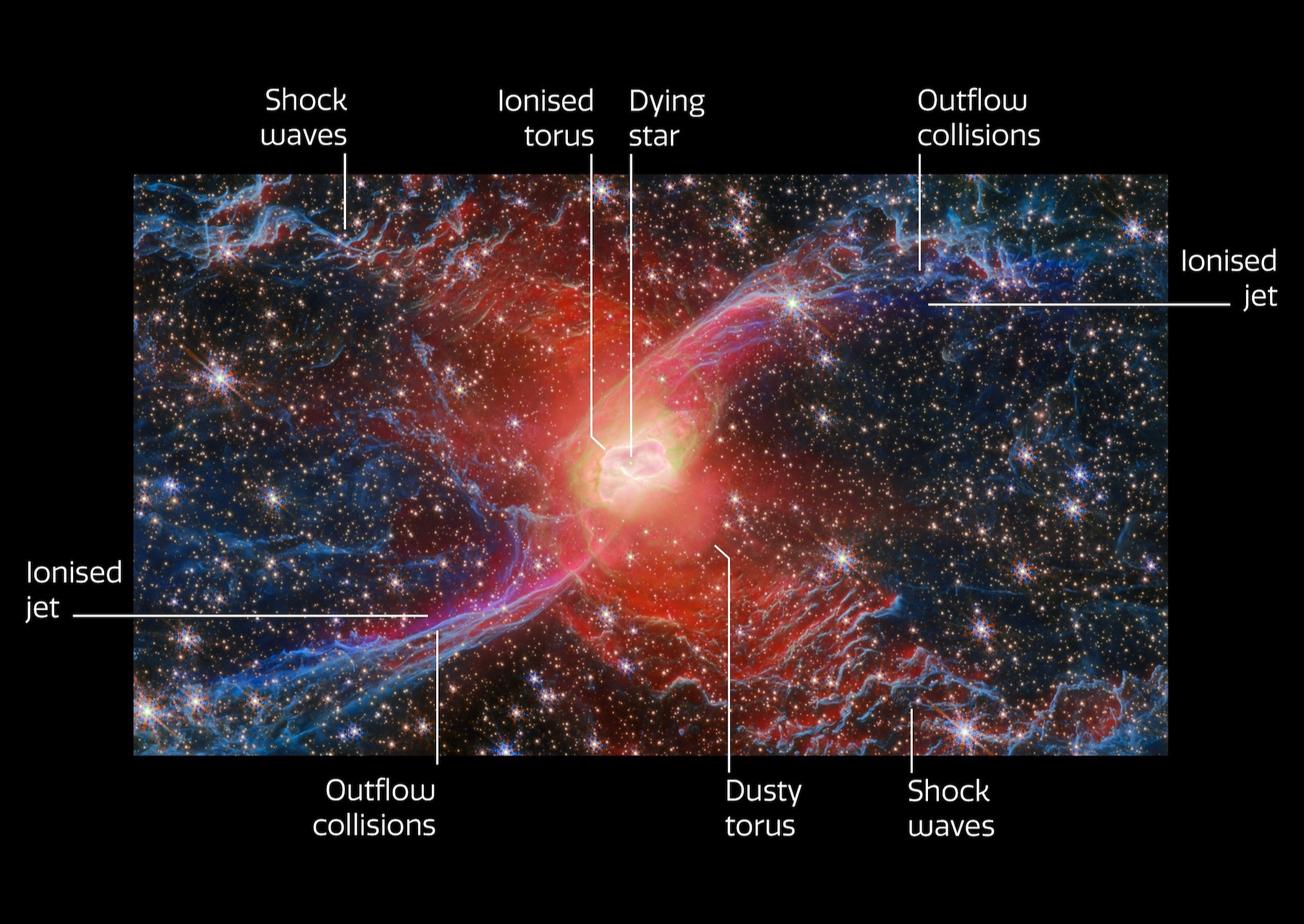 The central region of a planetary nebula is shown in a box. Labels indicate âShock wavesâ, âOutflow collisionsâ, and an âIonised jetâ in the dust on both sides of the nebula. Close to the centre, âDusty torusâ and âIonised torusâ are marked. In the very middle, a faint dot inside a blotchy pink cloud is labelled âDying starâ. Bright stars surround the nebula and can be seen through the dust layers