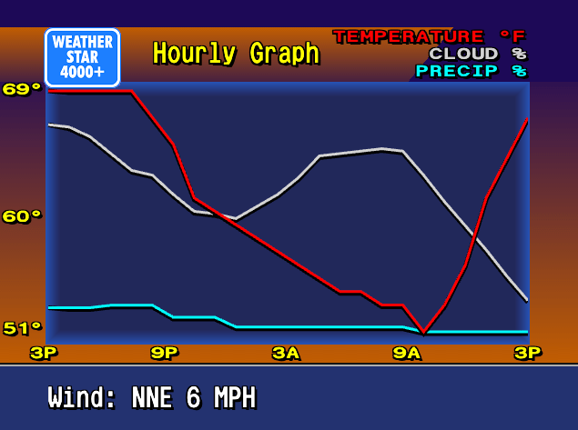 Retro weather graph showing cloud coverage and precipitation levels