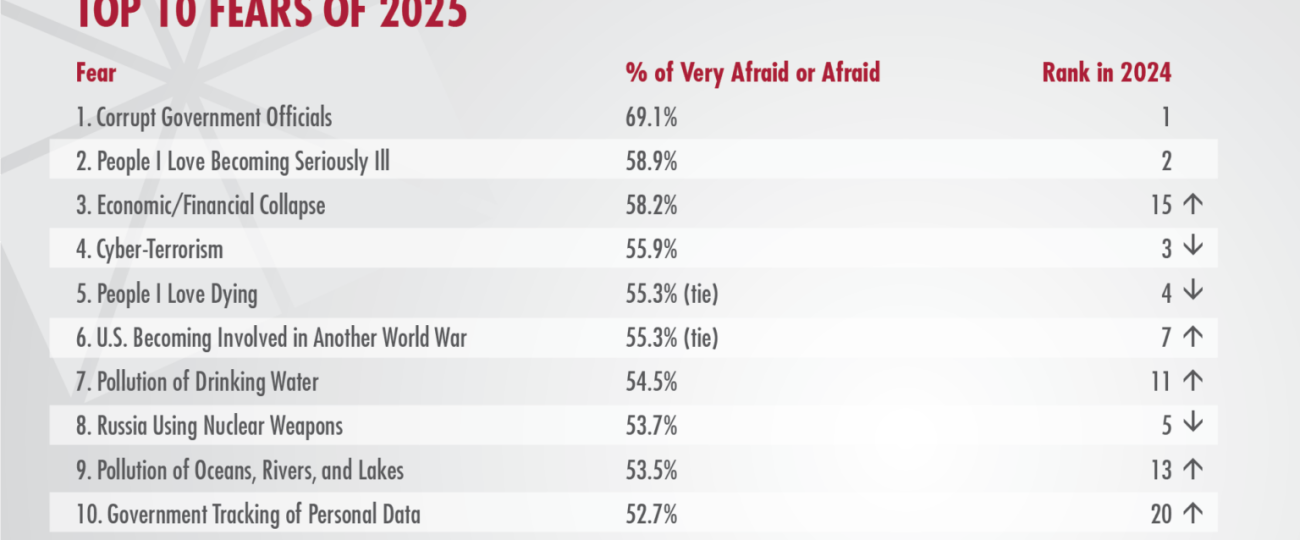What Americans fear most in 2025