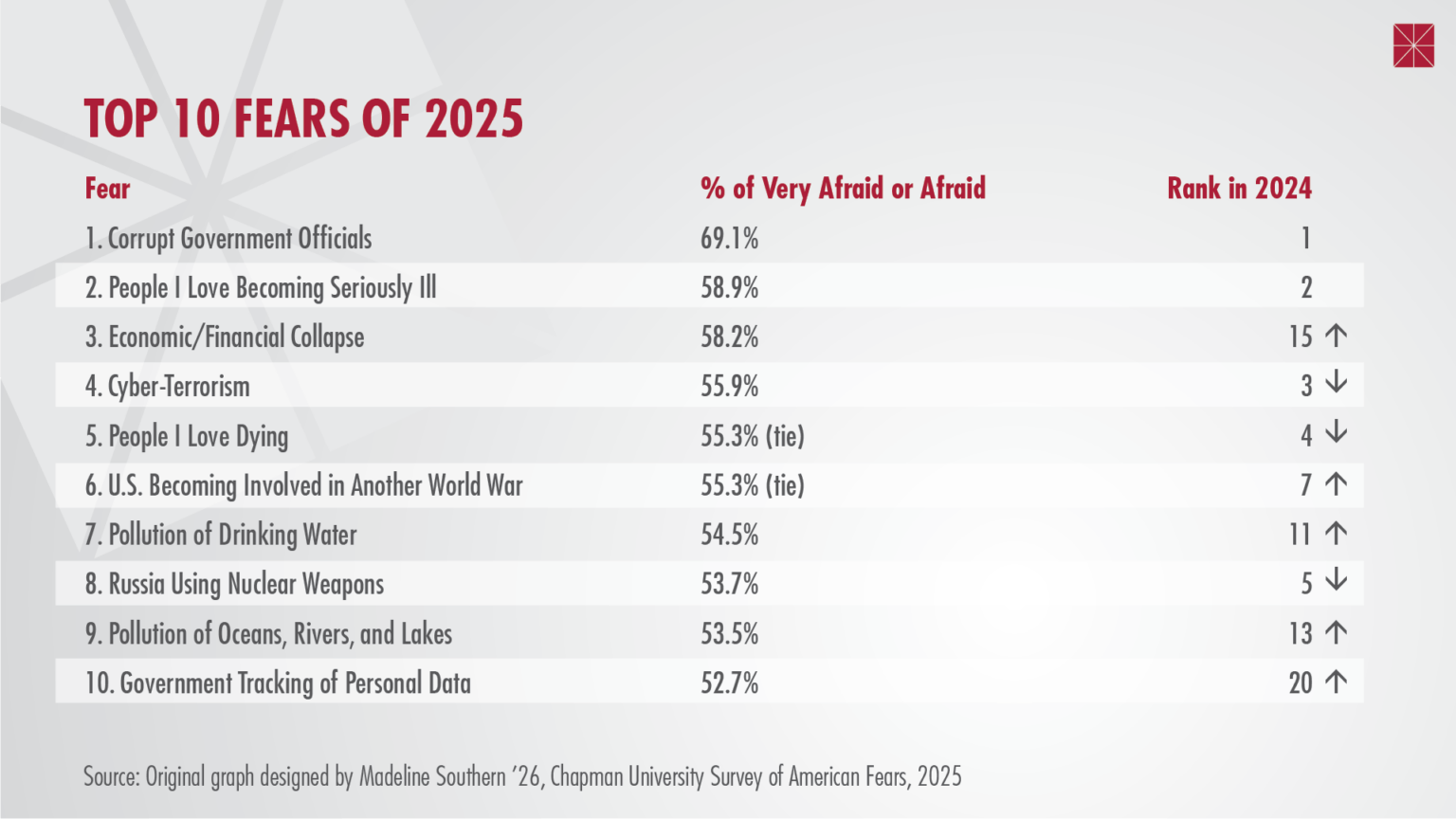 A data table titled "TOP 10 FEARS OF 2025" shows a list of ten fears, the percentage of Americans who are "Very Afraid or Afraid" of them, and the rank change from 2024. The top three fears are: Corrupt Government Officials (69.1%), People I Love Becoming Seriously Ill (58.9%), and Economic/Financial Collapse (58.2%). The data is sourced from the Chapman University Survey of American Fears, 2025.