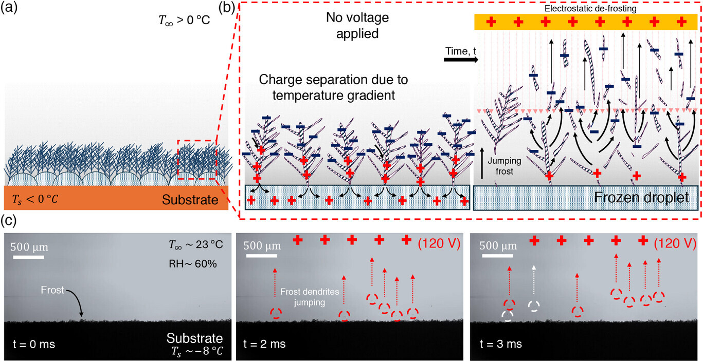 a graph showing de-icing