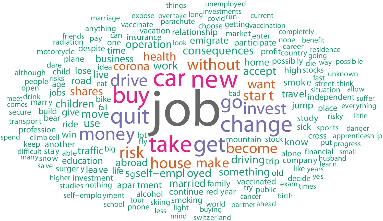 A word cloud of all individual risky choices as reported by participants. Credit: Psychological Science, Frey et al.