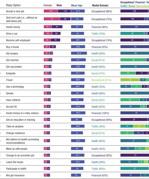 The 100 life decisions people dread most, according to psychologists