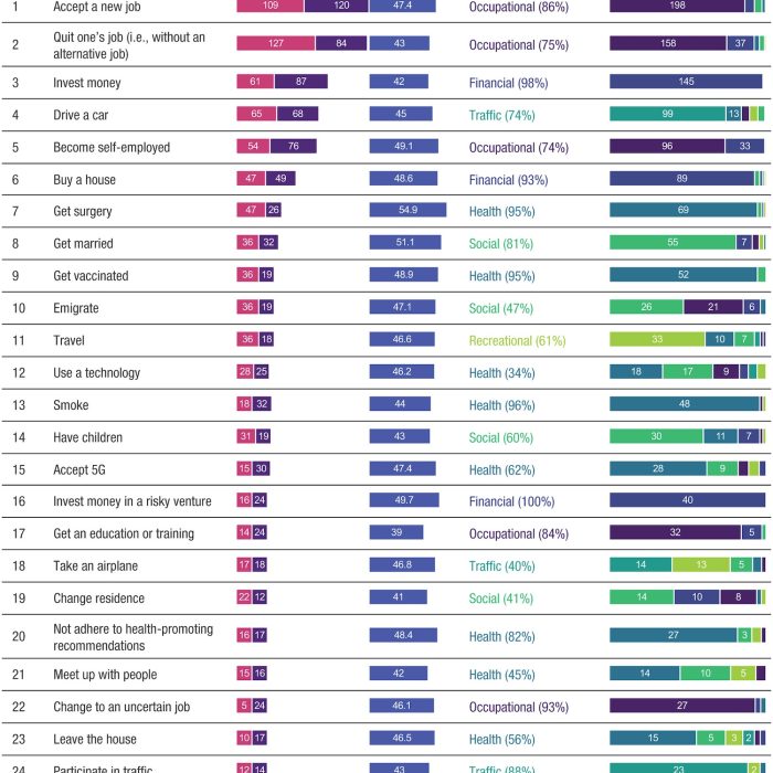The 100 life decisions people dread most, according to psychologists