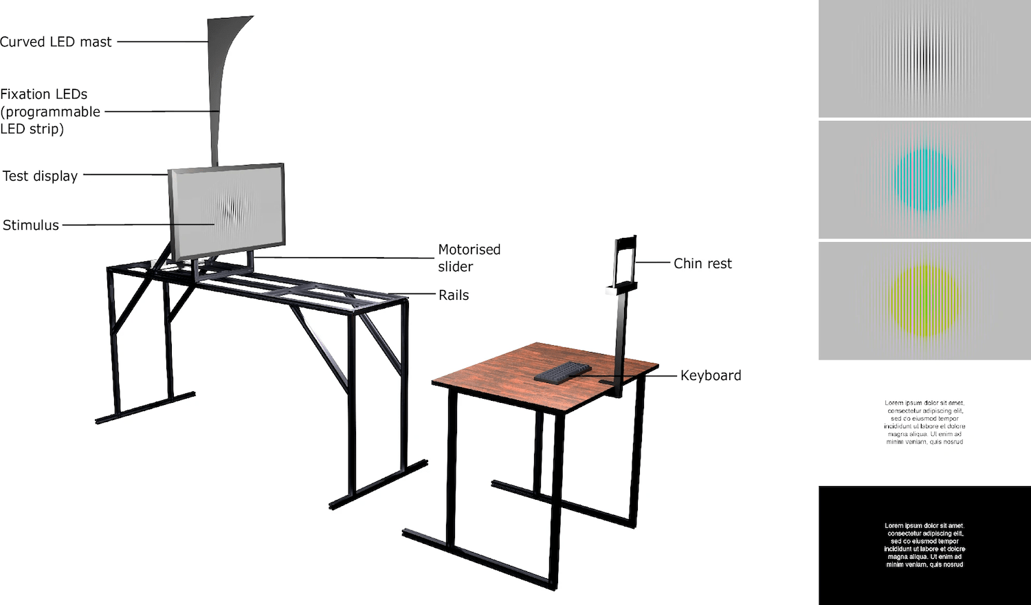Left: Rendition of the experimental setup. The display can slide on rails towards and away from the observer. The movement is controlled by a motorised camera slider to present stimuli at different pixel-per-degree (ppd) resolutions. The fixation point for the foveal presentation is the black cross in the centre of the screen. For peripheral viewing, an LED on the curved LED mast is lit up, corresponding to the retinal eccentricity. The curvature was designed to approximate the distance to the horopter (for the average display position). The photograph of the actual apparatus can be found in Supplementary Fig. 1. Right: Stimuli used in the experiments. From top-to-bottom: achromatic, red-green and yellow-violet square-wave gratings, black-on-white text, and white-on-black text. 