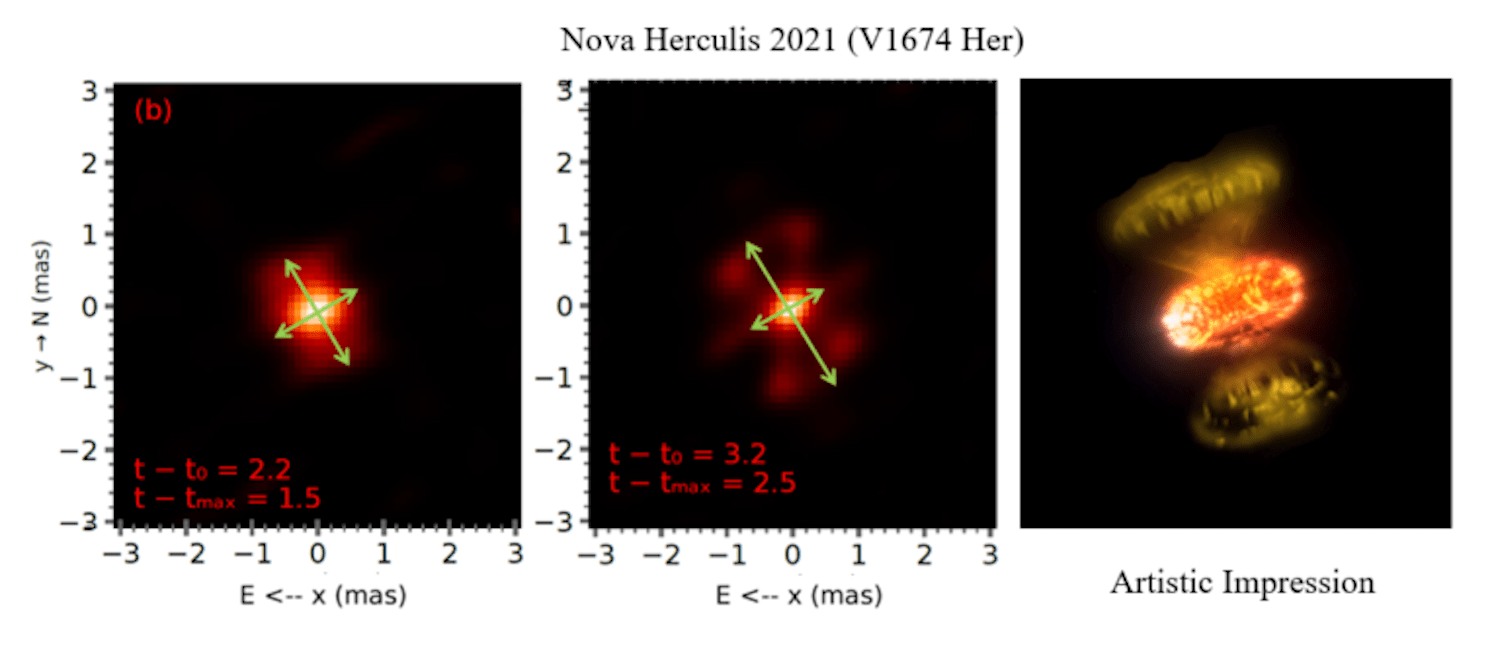 Scientists at Georgia State's CHARA Array captured images of Nova V1674 Herculis—one of the fastest stellar explosions on record. Images of Nova V1674 Herculis obtained 2.2 days (left) and 3.2 days (middle) after the explosion. The images reveal the formation of two distinct, perpendicular outflows of gas, as highlighted by the green arrows. The panel on the right shows an artistic impression of the explosion. Credit: CHARA Array