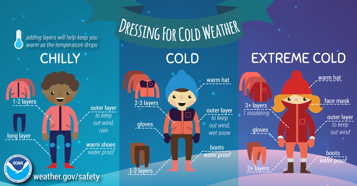 Infographic from National Weather Service showing how to dress for chilly, cold, and extreme cold weather. The coldest needs 3+ layers of clothing, a face mask, hat, and boots.