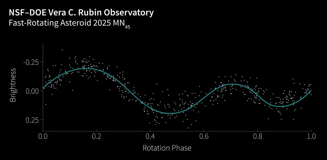 a chart showing the curve of an asteroid