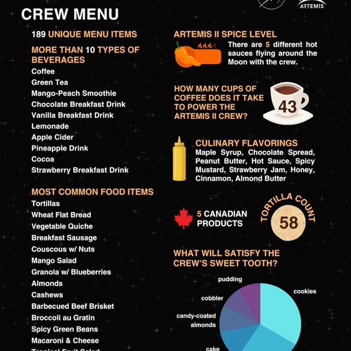Artemis II astronauts will eat a lot of tortillas on their trip to the moon