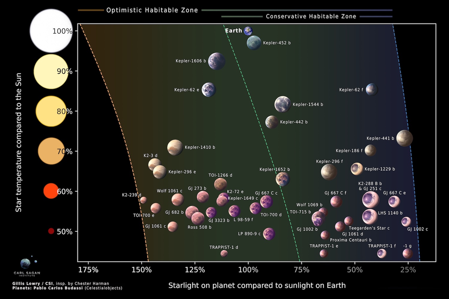 A diagram depicting habitable zone boundaries across star type&nbsp;with rocky exoplanets&nbsp;from&nbsp;Bohl et al. (2026).&nbsp;The boundaries of the habitable zone shift based on star colour, since different wavelengths of light will heat a planet's atmosphere differently.&nbsp;
Credit: Gillis Lowry / Pablo Carlos Budassi 