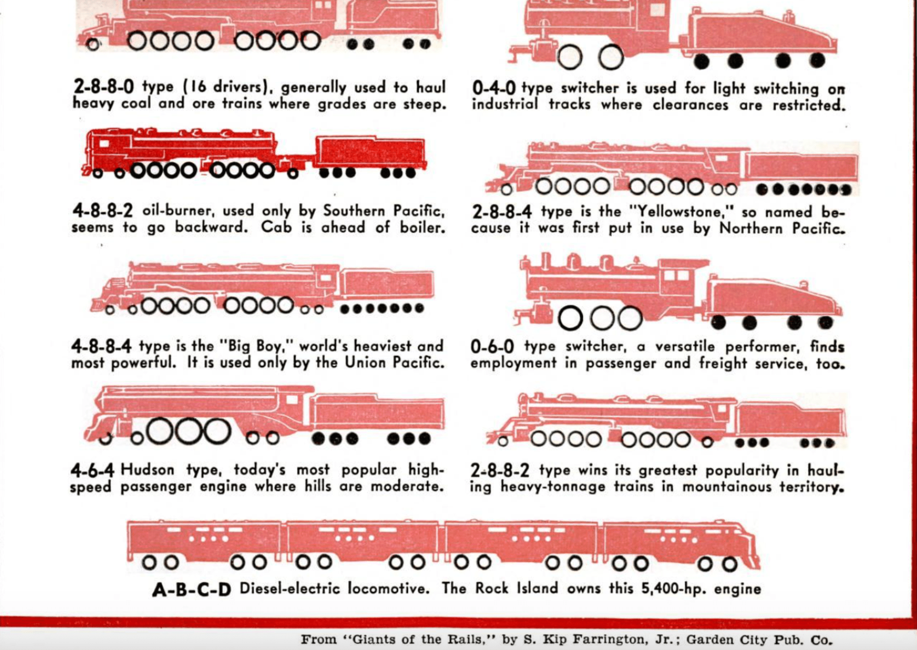 a graphic showing different wheel orientations for trains