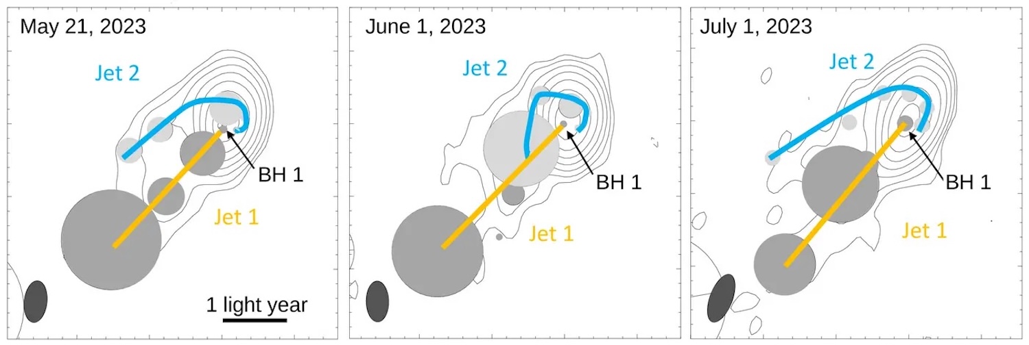 The graphical depiction shows the central region of the galaxy Mrk 501 at a frequency of 43 gigahertz on three different days. The contours indicate the intensity of the emission, while the grey circles mark bright regions within the jet, identified through model calculations. One can track the movement of the jets by following the movement of these regions. The previously known jet (Jet 1, orange guide line) pointing towards Earth is clearly visible. The newly discovered second jet (Jet 2, blue) changed its appearance within a few weeks. Both particle streams originate close to each other in the core of the galaxy. The position of the black hole (BH) associated with Jet 1 is marked with an arrow. 